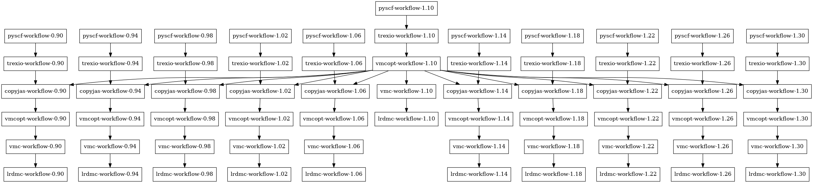 Workflow dependency graph